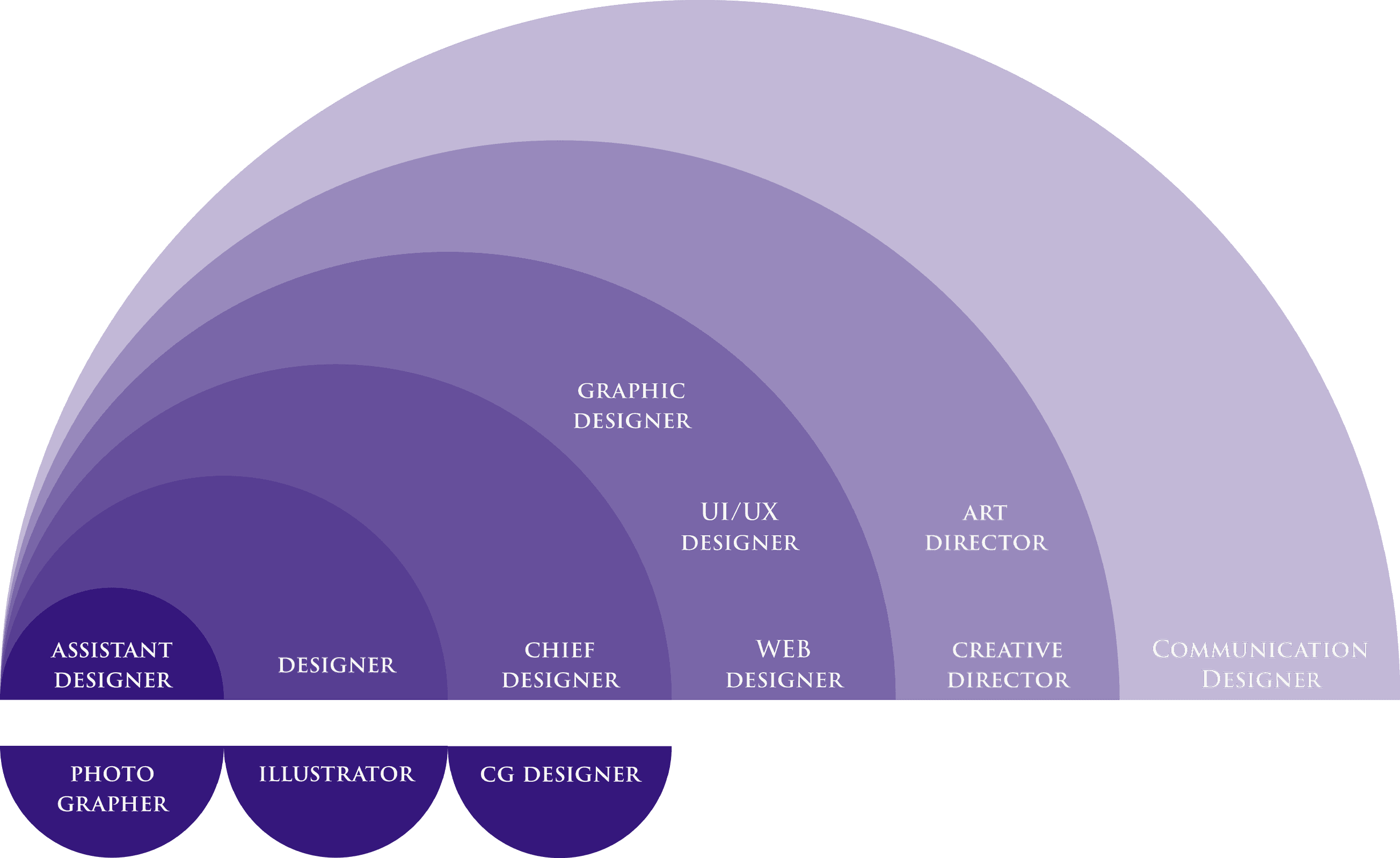クリエイターキャリアデザイン: コミュニケーションデザイナー、アートディレクター、グラフィックデザイナー、WEBデザイナー、チーフデザイナー、UI/UXデザイナー、クリエイティブディレクター、フォトグラファー、イラストレーター、CGデザイナー