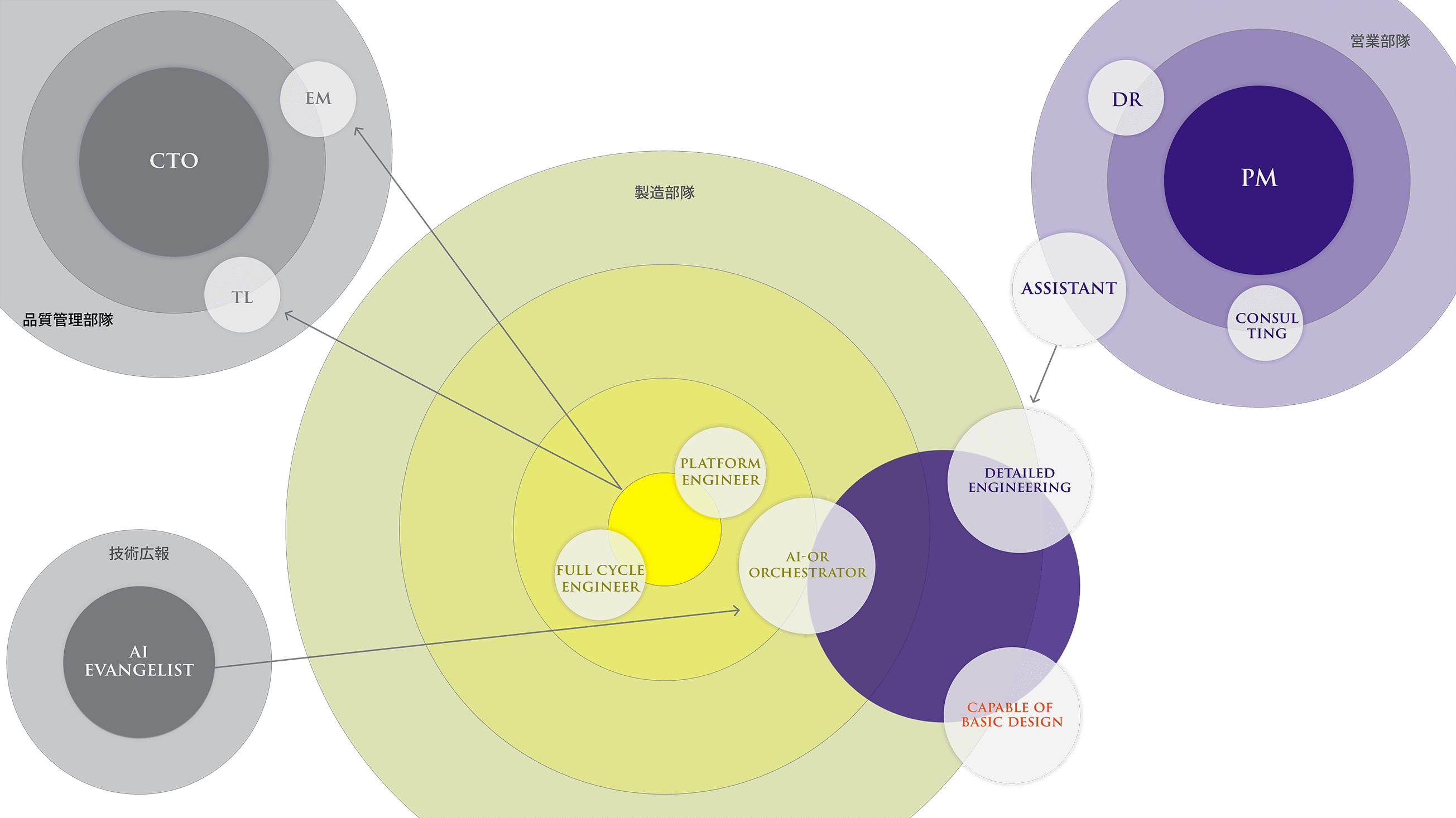 エンジニアキャリアデザイン: PM、CTO、TL、EM、フルサイクルエンジニア、プラットフォームエンジニア、AI-ORオーケストレーター、コンサル、DR、アシスタント、AIエバンジェリスト