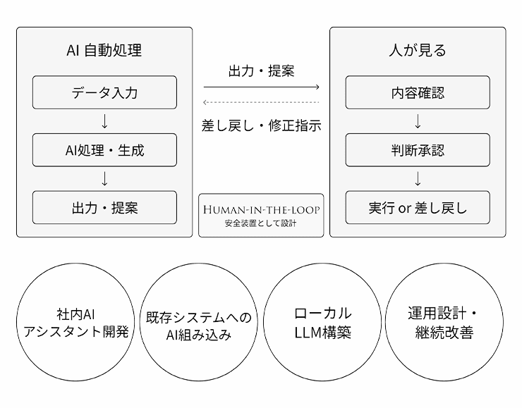 AIソリューションのイメージ