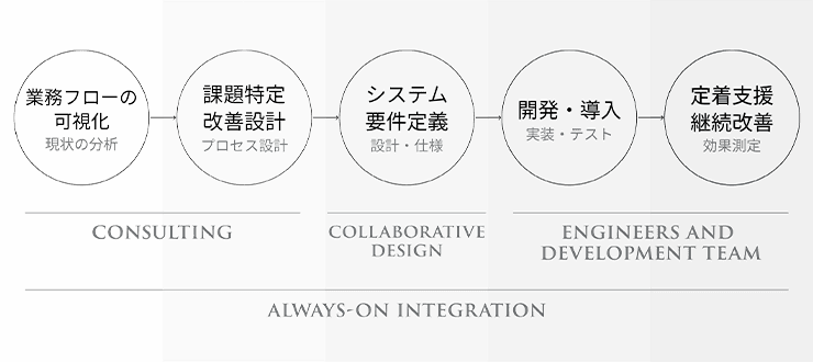 BPRコンサルティングのイメージ