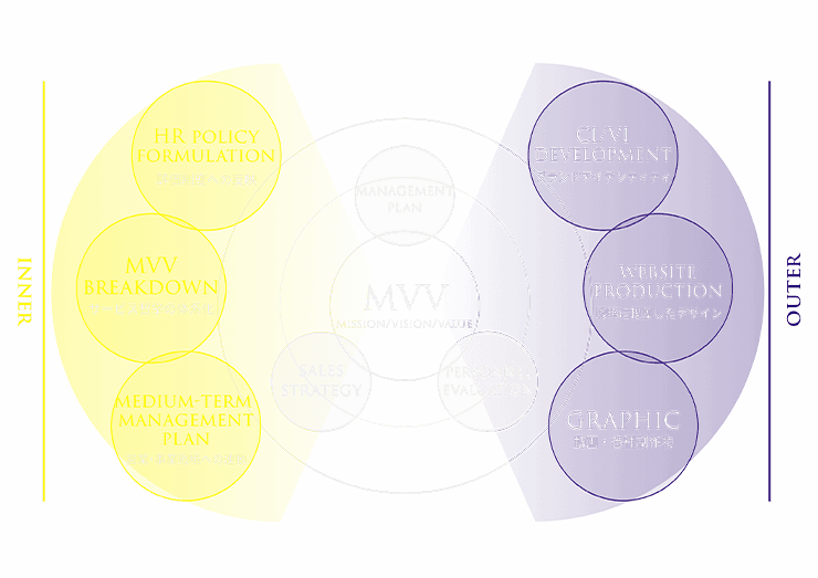 ブランディング支援のイメージ