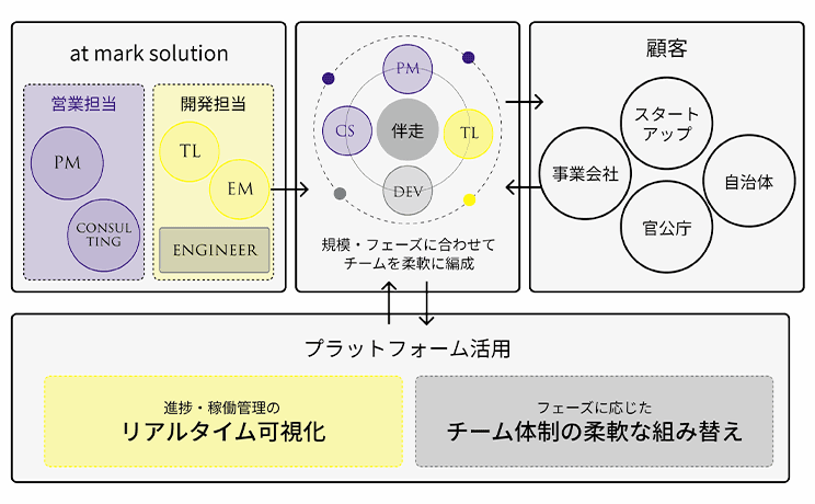 開発手法のイメージ