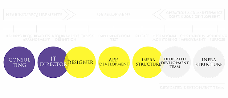 立ち上げから運用まで伴走するイメージ