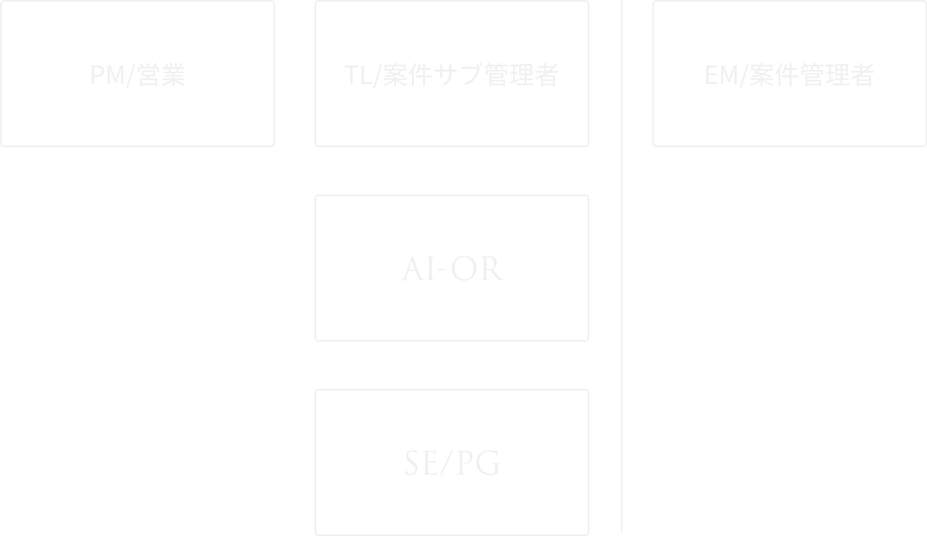 ラボ型開発体制図:PM/営業、TL/案件サブ管理者、EM/案件管理者、AI-OR、SE/PG